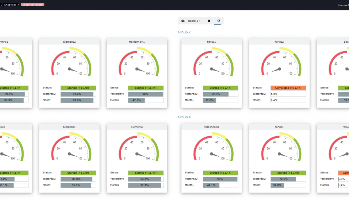 Dashboard – Performance Board